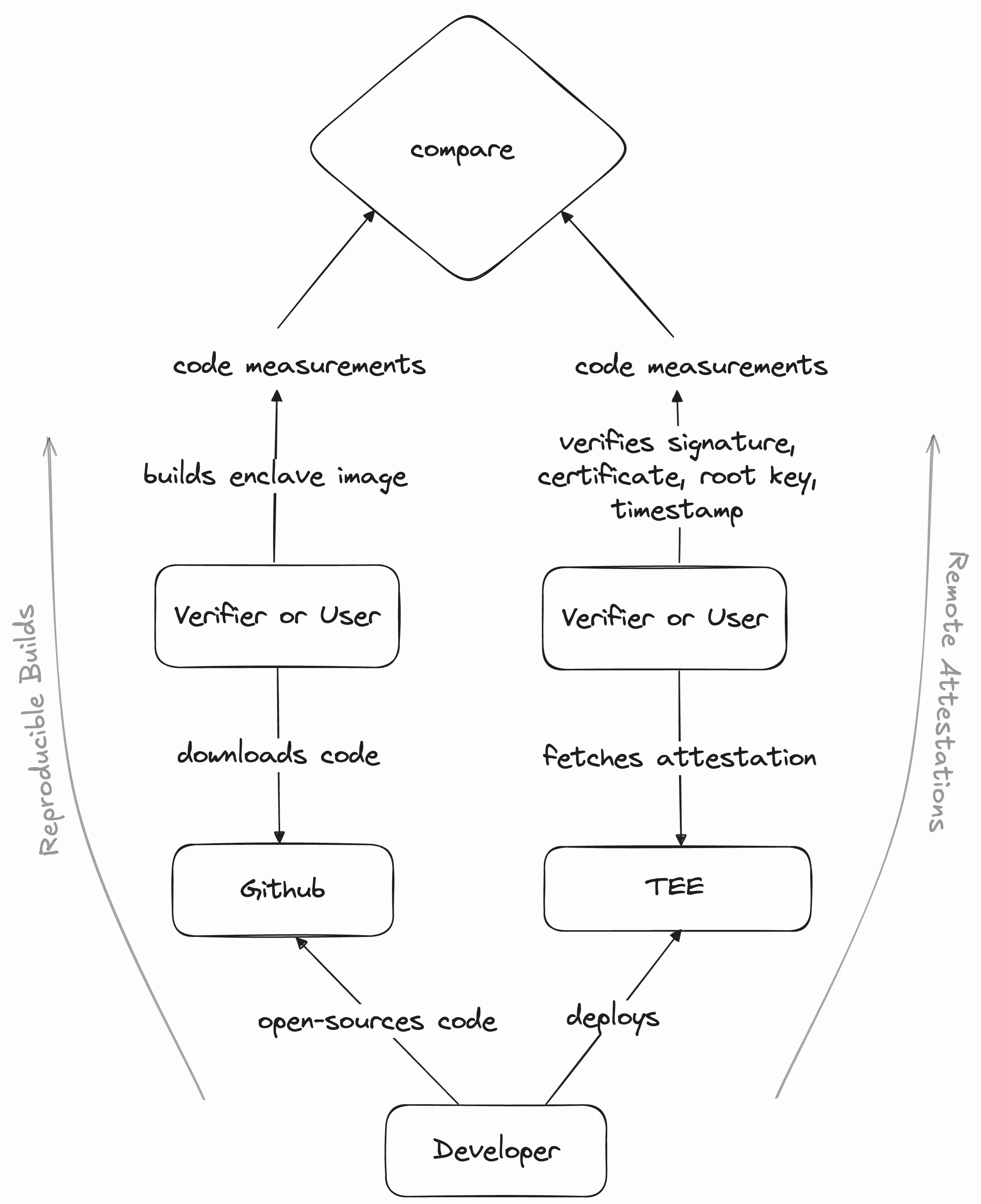 Attestation Verification Workflow with TEEs