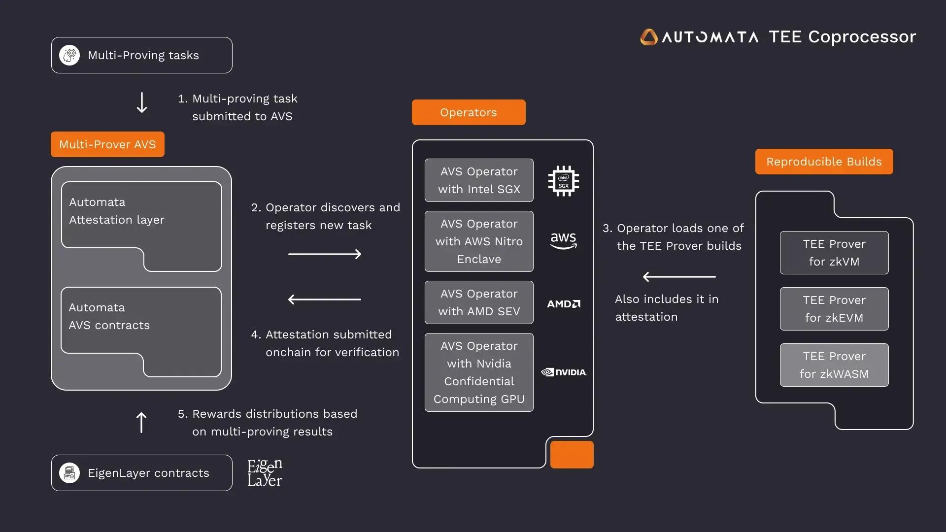 Automata&#x27;s Multiprover