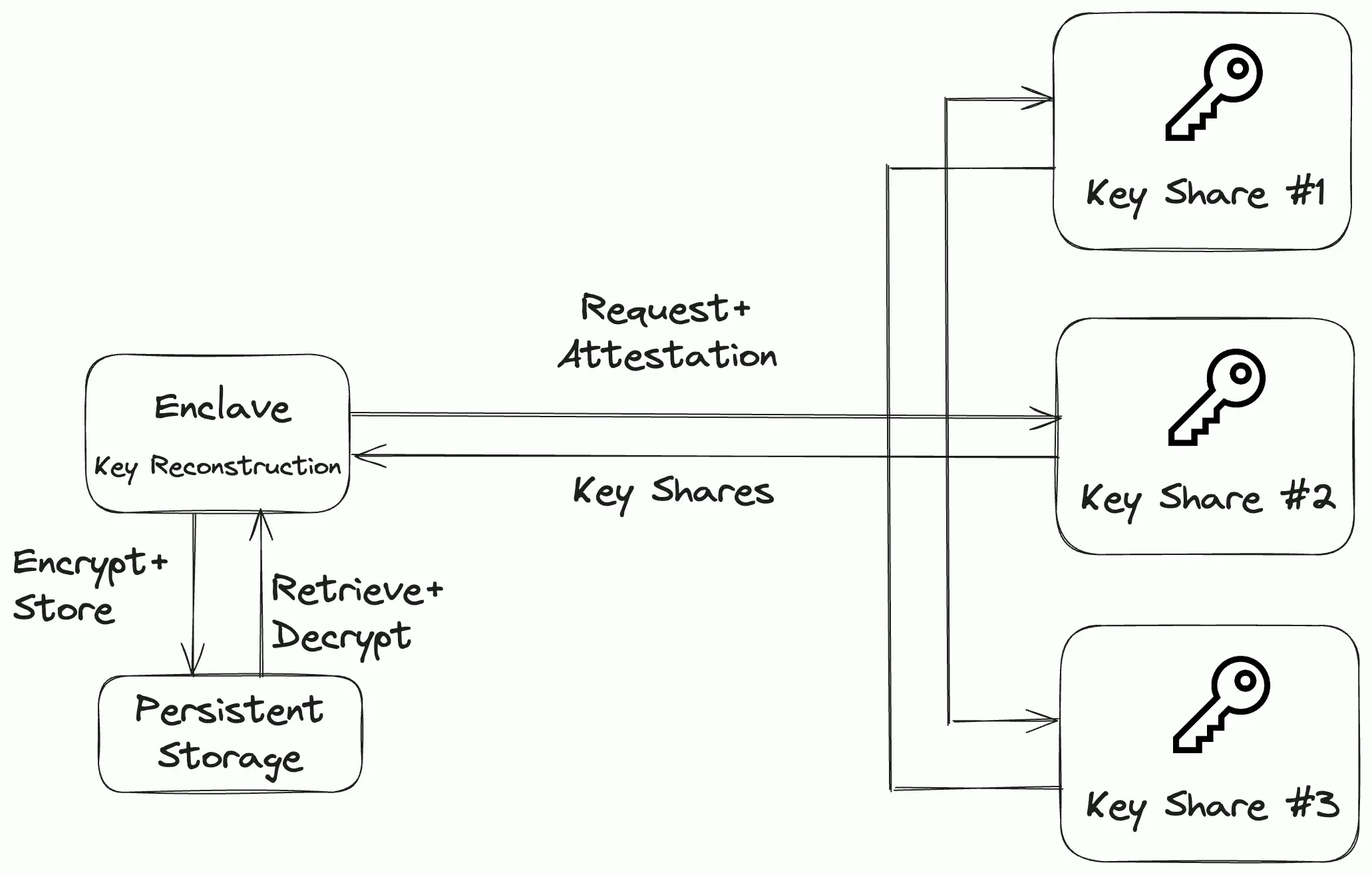 MPC-based reconstruction of keys