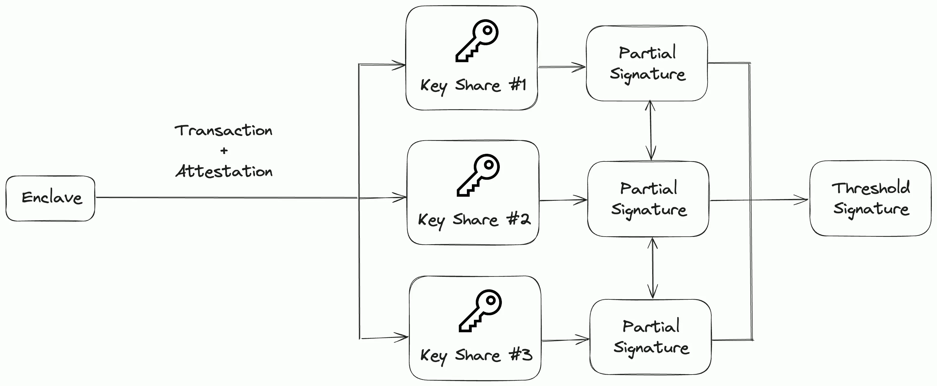 MPC-based transaction signing