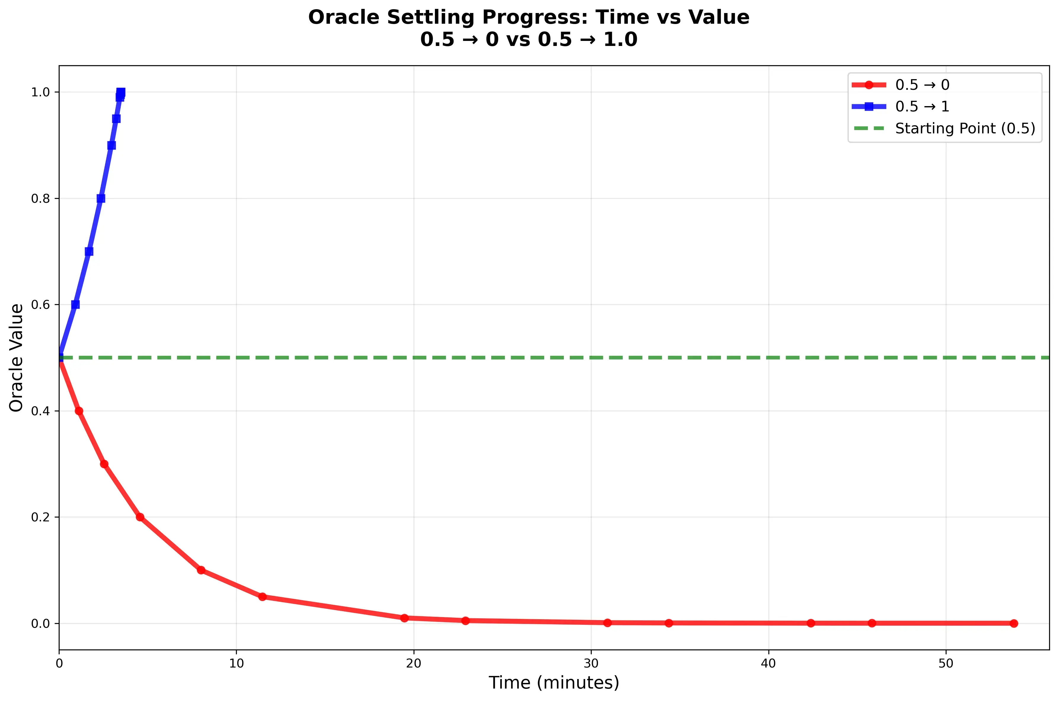 Line chart titled Oracle Settling Progress: Time vs Value plotting Oracle Value against Time (minutes); the 0.5 → 1 line reaches 1.0 by about 4 minutes while the 0.5 → 0 line takes about 50 minutes to reach 0