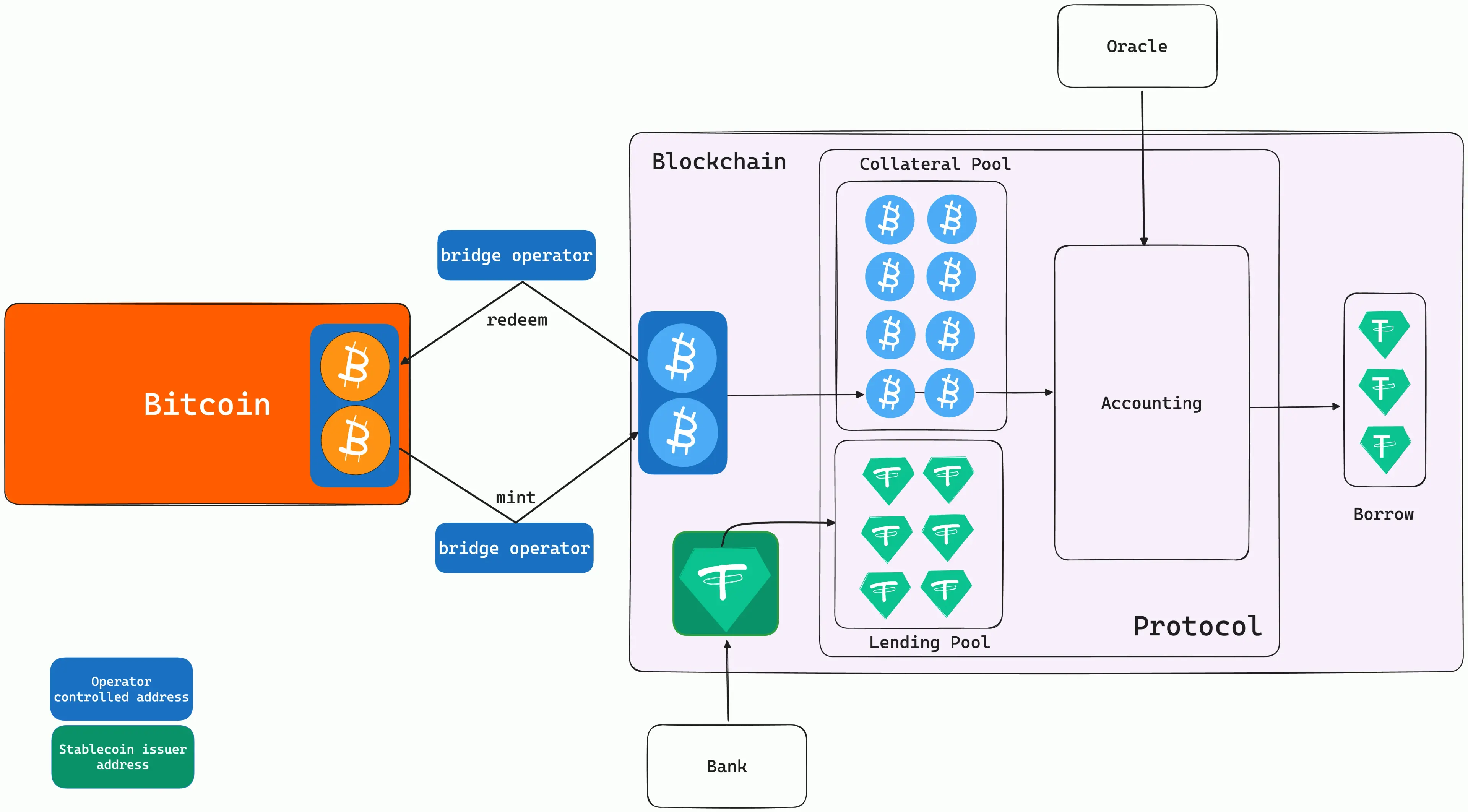 sidechain lending