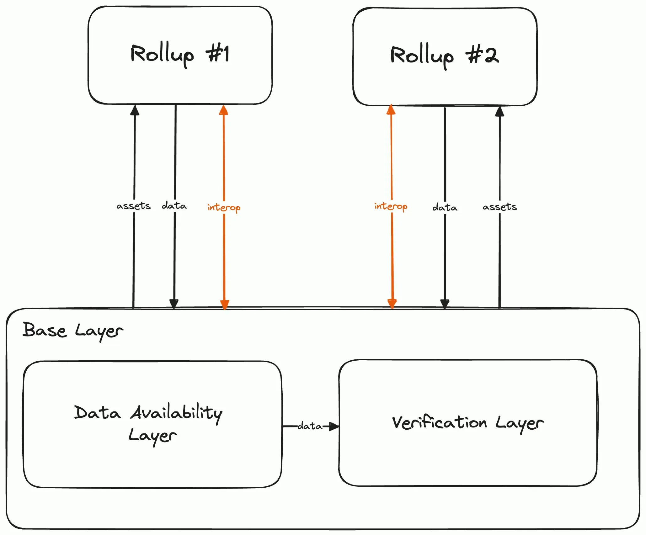 Consensus Where It Counts: Rethinking Base Layers For The ZK Era | Bedlam