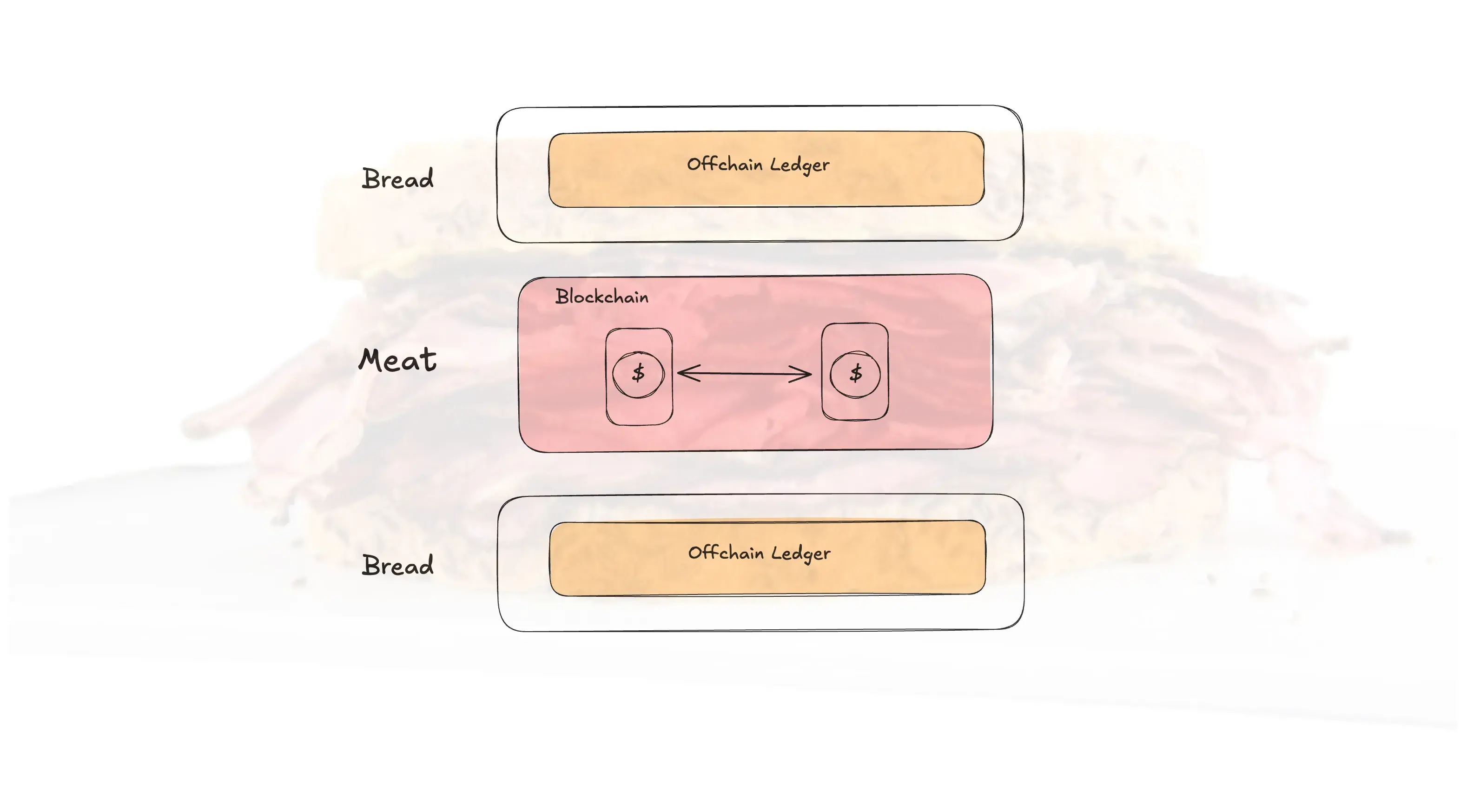 The stablecoin sandwich: two slices of bread labelled Offchain Ledger with a Blockchain layer labelled Meat between them, where two dollar coins exchange, drawn over a faded photo of a pastrami sandwich