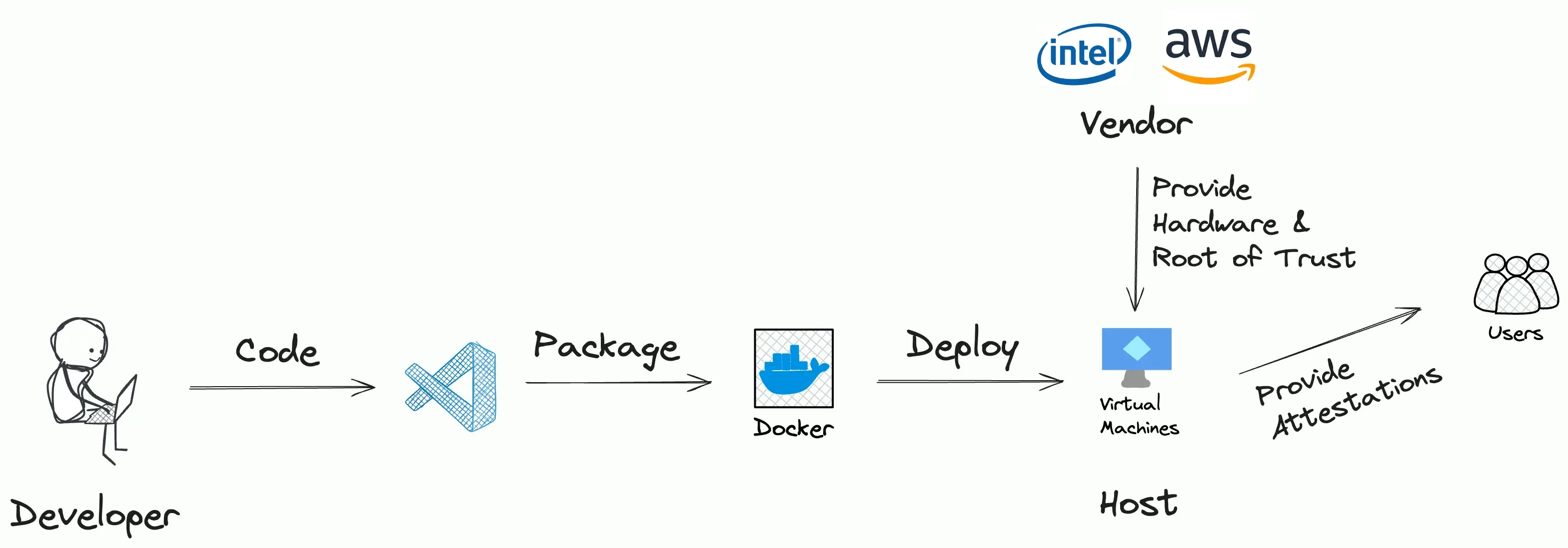 App Deployment Workflow with TEEs