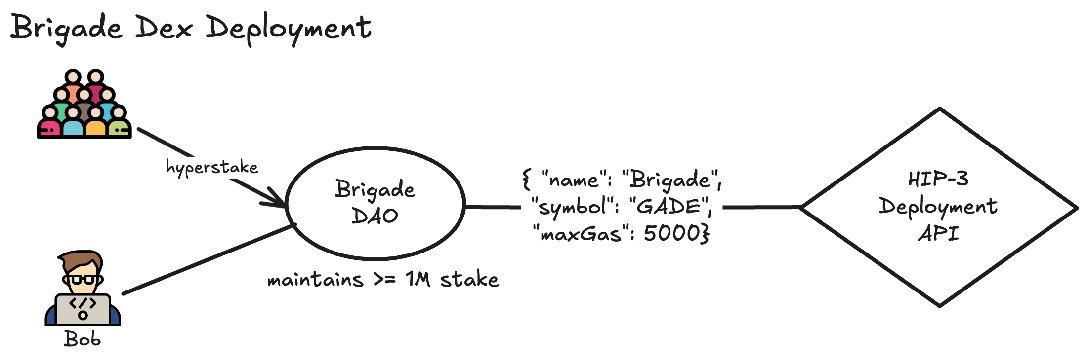 brigade-dex-deployment