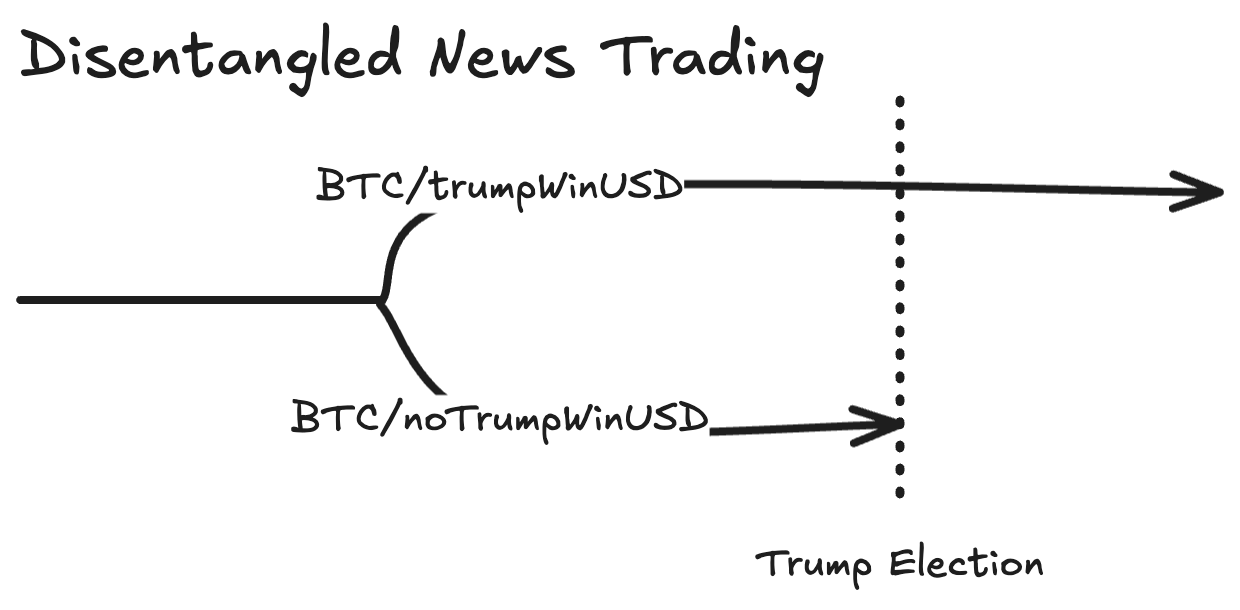 disentangled-news-trading