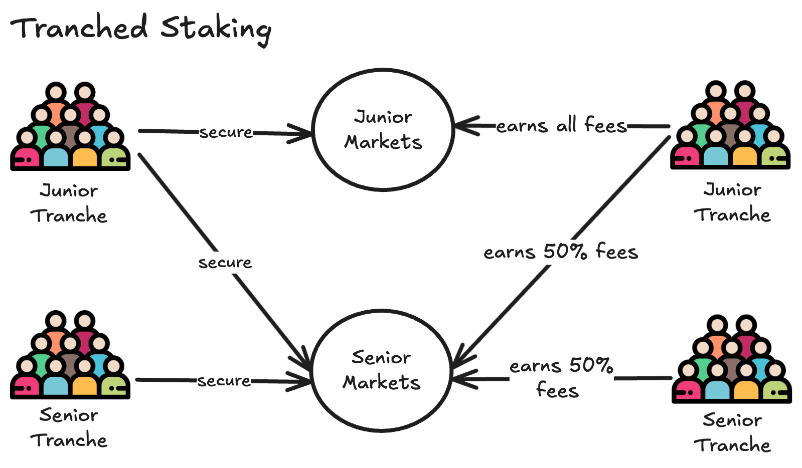 tranched-staking
